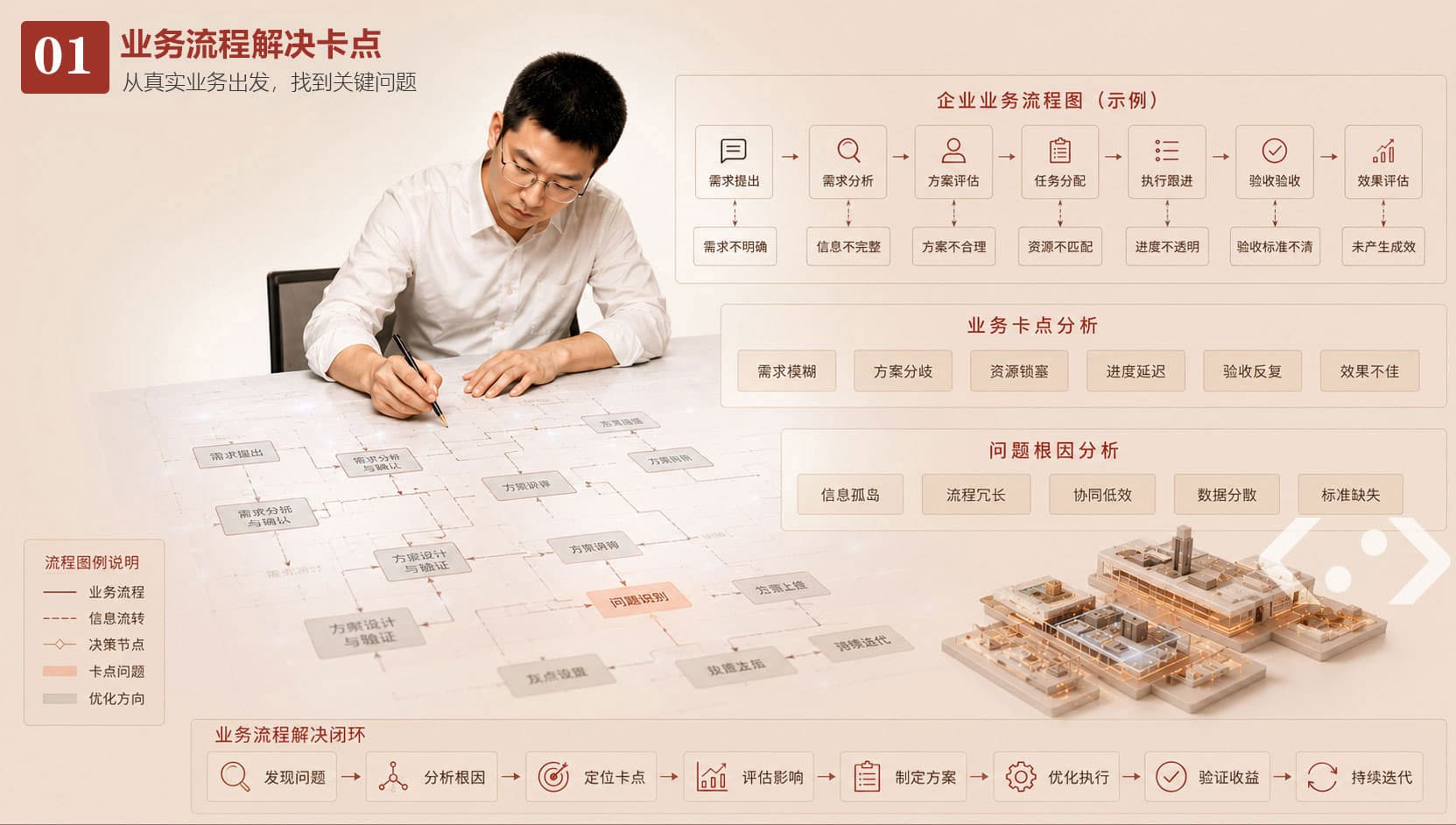 业务流程解决卡点